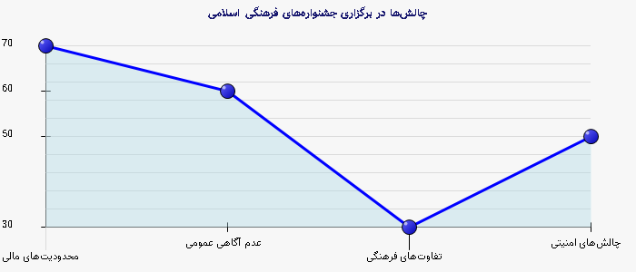 نمودار 3 - چالشها در برگزاری جشنوارههای فرهنگی اسلامی