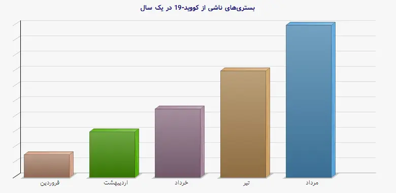 نمودار 2 - بستری‌های ناشی از کووید-19 در یک سال
