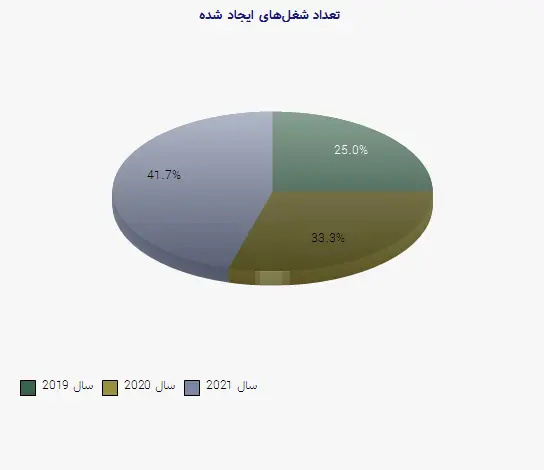 نمودار 1 - تعداد شغلهای ایجاد شده