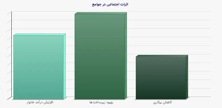 نمودار 2 - اثرات اجتماعی در جوامع