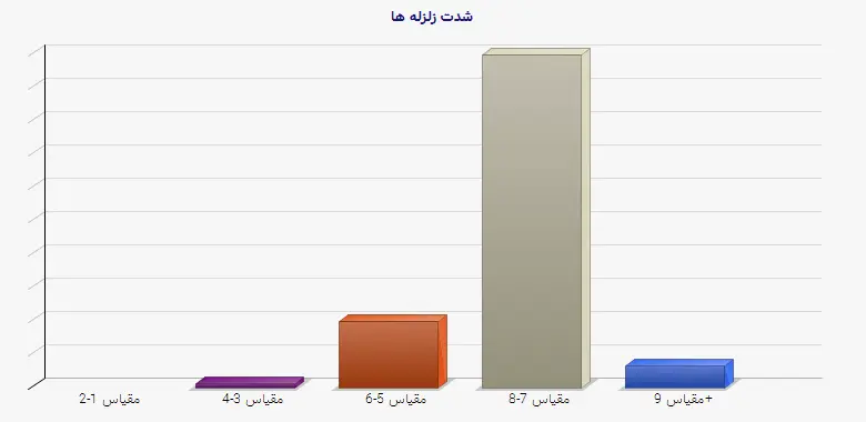 نمودار 1 - شدت زلزله ها