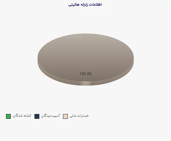 نمودار 2 - اطلاعات زلزله هائیتی
