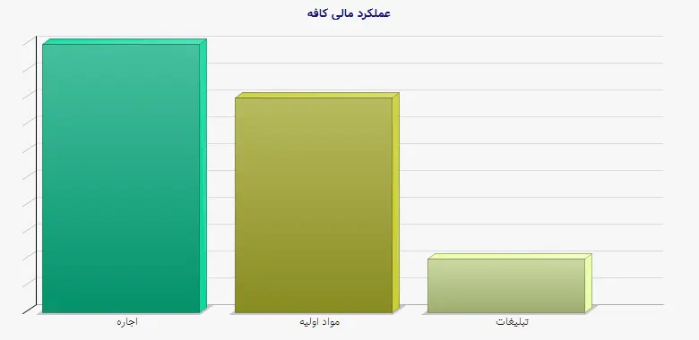 نمودار 1 - عملکرد مالی کافه