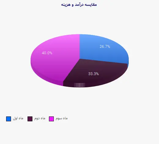 نمودار 2 - مقایسه درآمد و هزینه