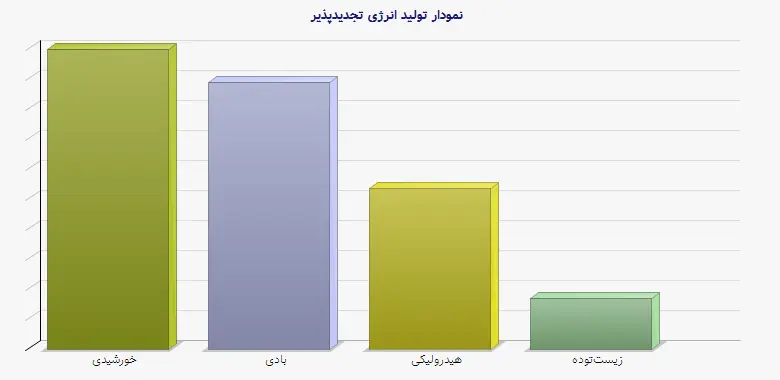 نمودار 1 - تولید انرژی تجدیدپذیر