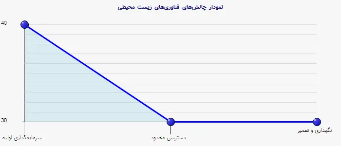 نمودار 2 - چالشهای فناوریهای زیست محیطی