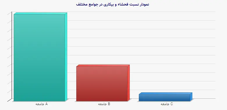 نمودار 1 -  نسبت فحشاء و بیکاری در جوامع مختلف