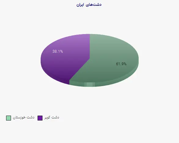 نمودار 1 - دشت‌های ایران