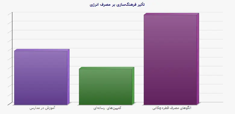 نمودار 2 - تأثیر فرهنگسازی بر مصرف انرژی