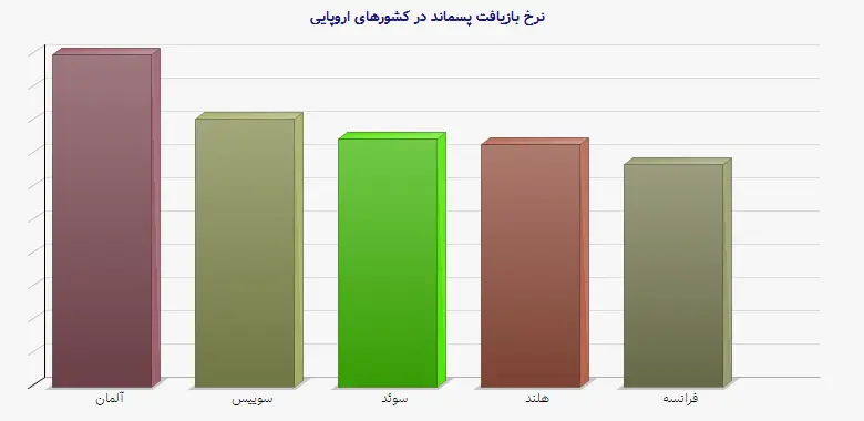 نمودار 1 - نرخ بازیافت پسماند در کشورهای اروپایی