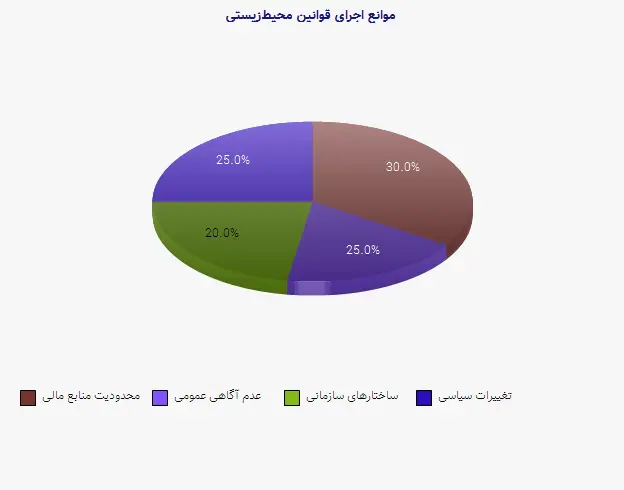 نمودار 2 - موانع اجرای قوانین محیطزیستی