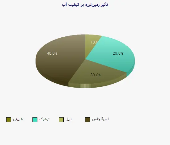نمودار 1 - تأثیر زمینلرزه بر کیفیت آب