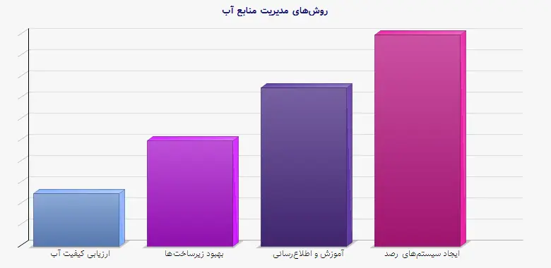نمودار 2 - روشهای مدیریت منابع آب