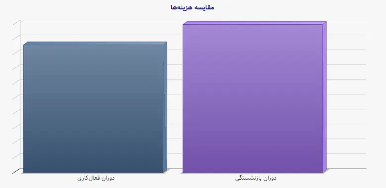 نمودار 1 - مقایسه هزینهها