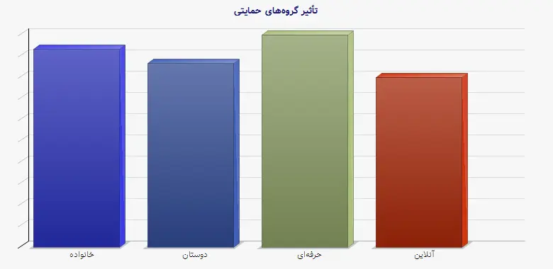 نمودار 1 - تأثیر گروههای حمایتی