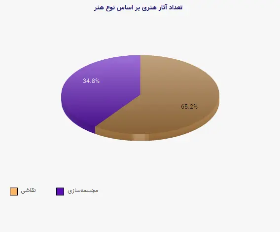 نمودار 1 - تعداد آثار هنری بر اساس نوع هنر
