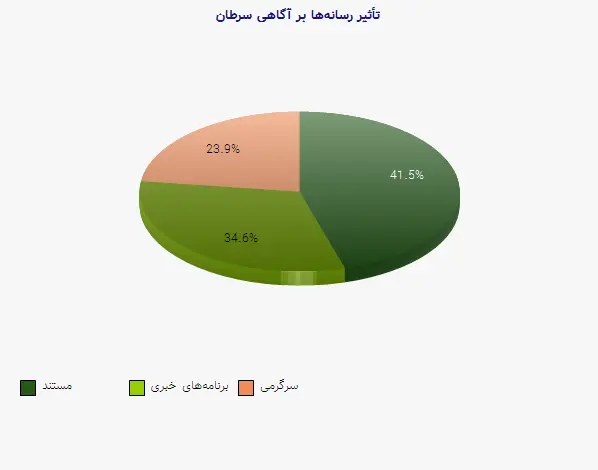 نمودار 1 - تأثیر رسانهها بر آگاهی سرطان