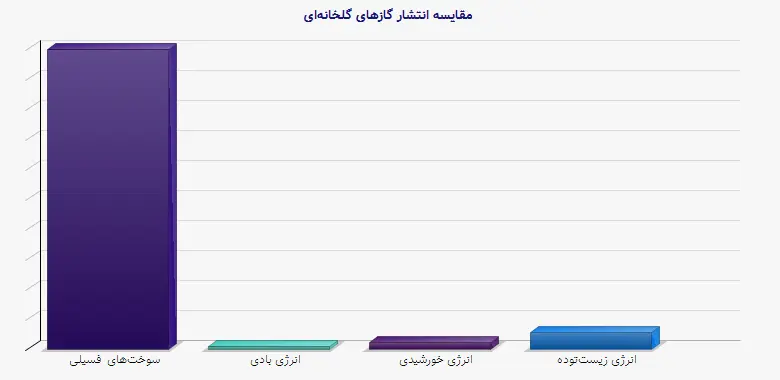 نمودار 1 - مقایسه انتشار گازهای گلخانهای