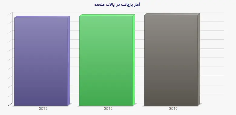 نمودار 1 - آمار بازیافت در ایالات متحده