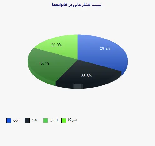 نمودار 1 - نسبت فشار مالی بر خانوادهها