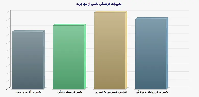 نمودار 2 - تغییرات فرهنگی ناشی از مهاجرت