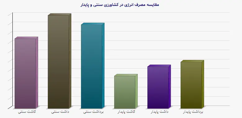 نمودار 1 - مقایسه مصرف انرژی در کشاورزی سنتی و پایدار
