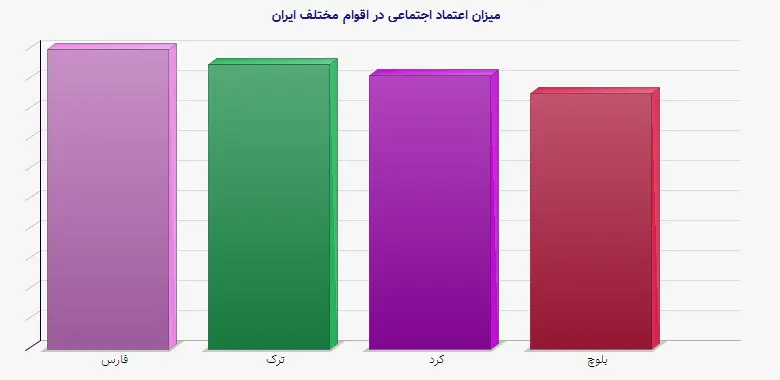 نمودار 1 - میزان اعتماد اجتماعی در اقوام مختلف ایران