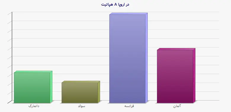 نمودار 1 - هپاتیت A در اروپا
