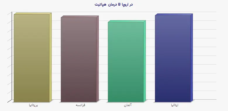 نمودار 2 - درمان هپاتیت B در اروپا