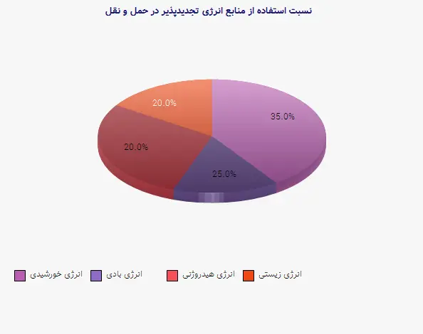 نمودار 1 - نسبت استفاده از منابع انرژی تجدیدپذیر در حمل و نقل