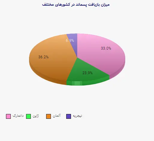 نمودار 1 - میزان بازیافت پسماند در کشورهای مختلف