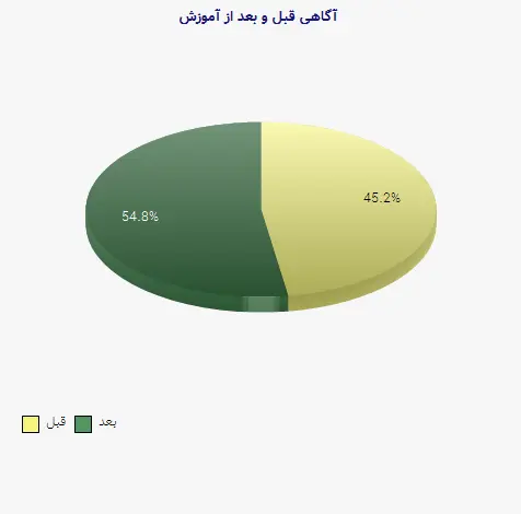 نمودار 1 - آگاهی قبل و بعد از آموزش