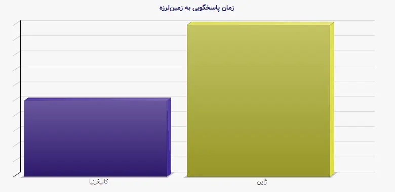 نمودار 2 - زمان پاسخگویی به زمین‌لرزه