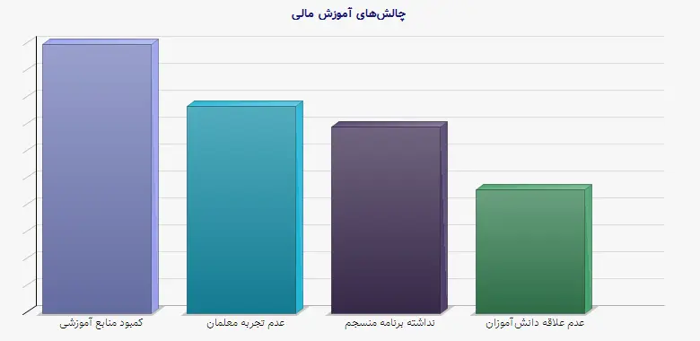 نمودار 2 - چالشهای آموزش مالی