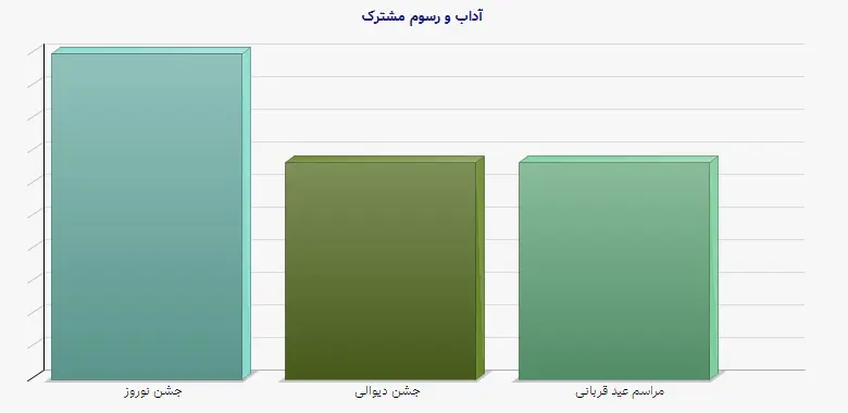 نمودار 1 - آداب و رسوم مشترک