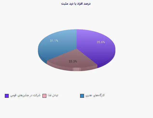 نمودار 2 - درصد افراد با دید مثبت