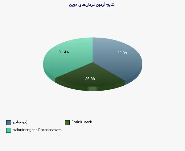نمودار 2 - نتایج آزمون درمانهای نوین