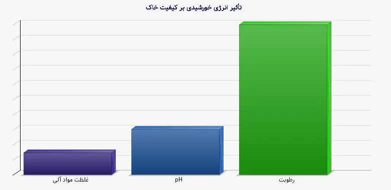 نمودار 1 - تأثیر انرژی خورشیدی بر کیفیت خاک