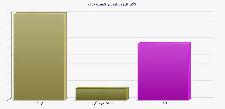 نمودار 2 - تأثیر انرژی بادی بر کیفیت خاک
