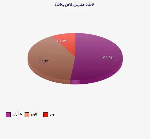 نمودار 1 - تعداد مدارس تخریبشده