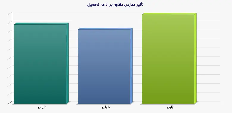نمودار 2 - تأثیر مدارس مقاوم بر ادامه تحصیل