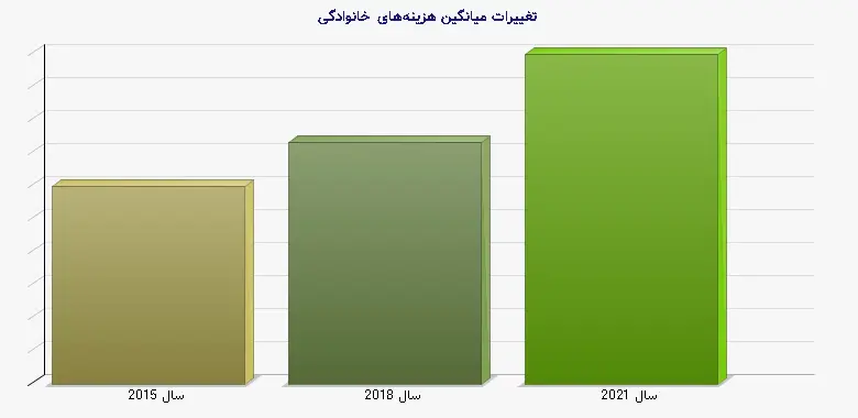نمودار 1 - تغییرات میانگین هزینههای خانوادگی