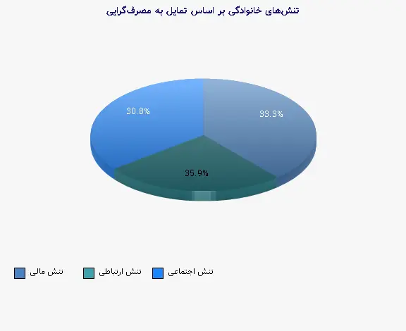 نمودار 2 - تنشهای خانوادگی بر اساس تمایل به مصرفگرایی