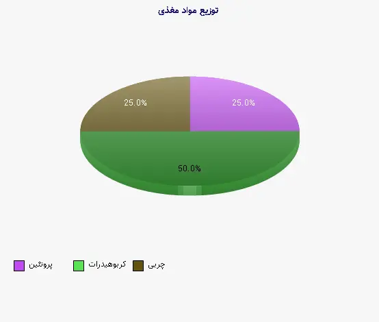 نمودار 1 - توزیع مواد مغذی