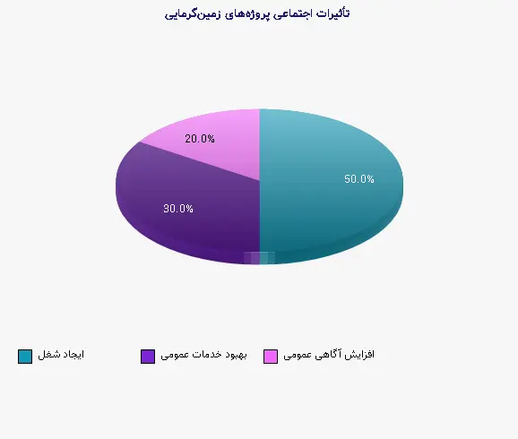 نمودار 1 - تأثیرات اجتماعی پروژه‌های زمین‌گرمایی