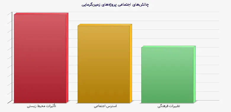 نمودار 2 - چالش‌های اجتماعی پروژه‌های زمین‌گرمایی