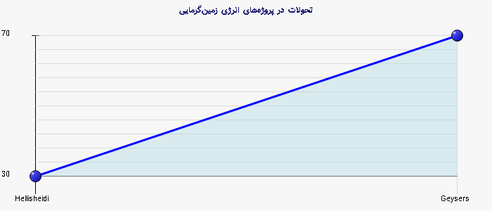 نمودار 3 - تحولات در پروژه‌های انرژی زمین‌گرمایی