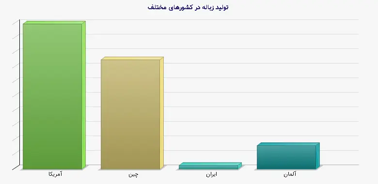 نمودار 1 - تولید زباله در کشورهای مختلف