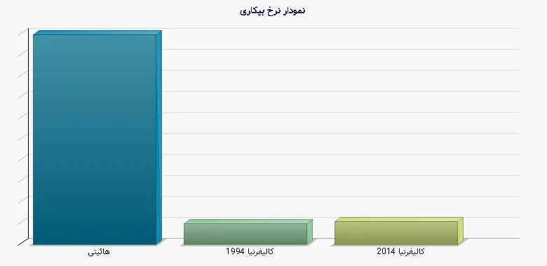 نمودار 1 -  نرخ بیکاری