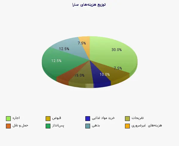 نمودار 1 - توزیع هزینه‌های سارا